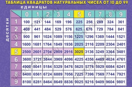 Плакат "Таблица квадратов натуральных чисел от 10 до 99" 0801104 - купить в интернет-магазине «Буратино»