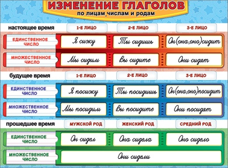 Плакат "Изменение глаголов" 3001499 - купить в интернет-магазине «Буратино»