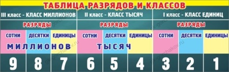 Плакат-полоска "Таблица разрядов и классов" 0800995 - купить в интернет-магазине «Буратино»